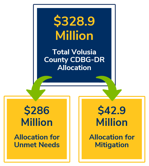 allocation of funds